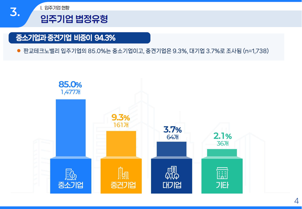 입주기업 법정유형